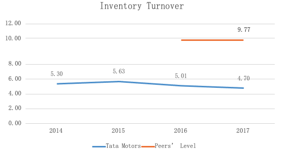 [TTM]Inventory_Turnover_1417